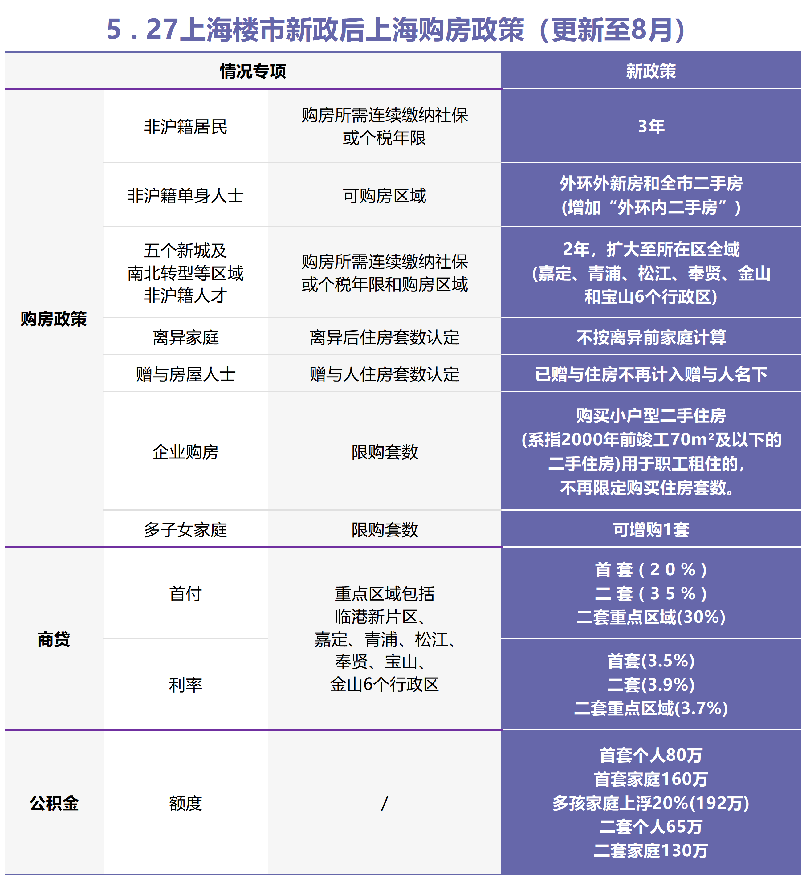 上海购房限购政策一览！（更新至8月）