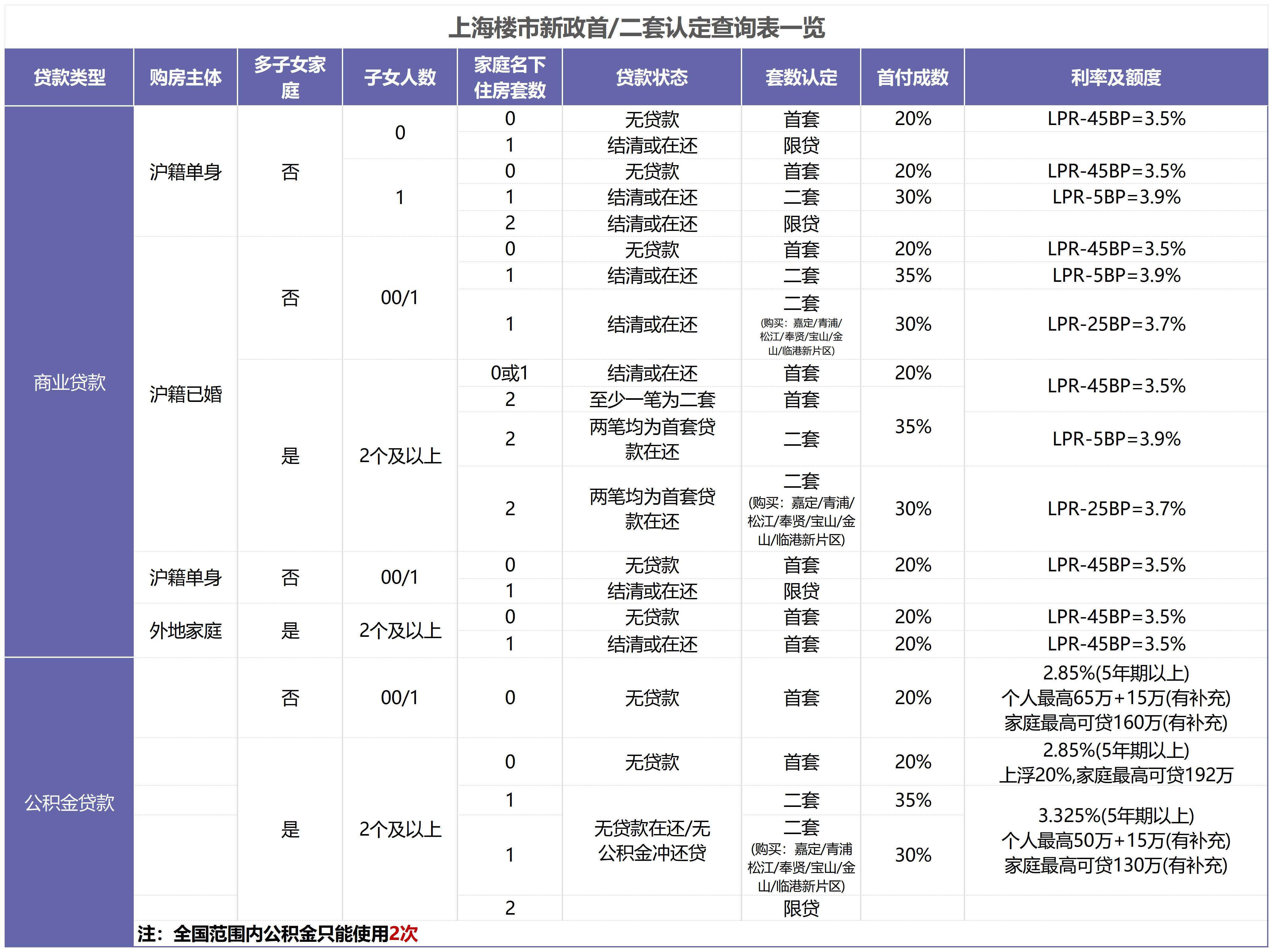 上海购房限购政策一览！（更新至8月）